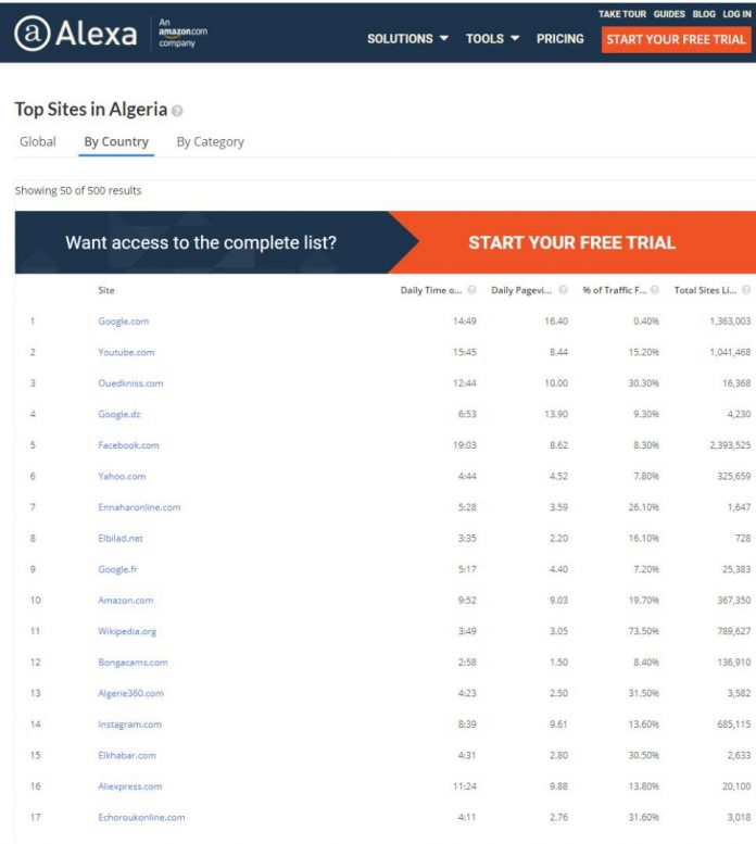Classement des sites d’information : Ennahar Online au sommet !
